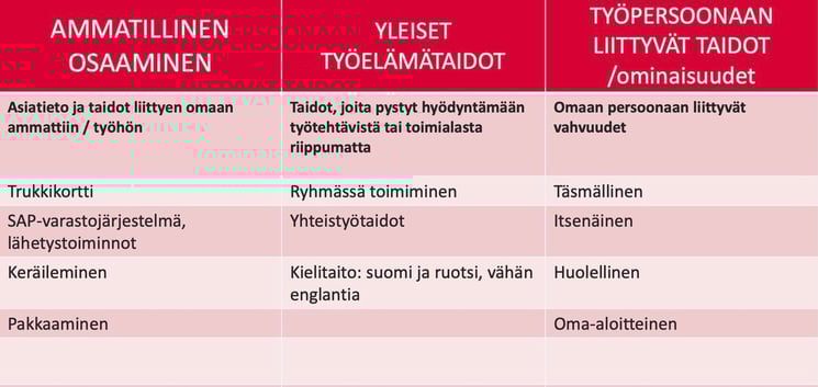 kaaviossa kolme saraketta: ammatillinen osaaminen, yleiset työelämätaidot, työpersoonaan liittyvät taidot
